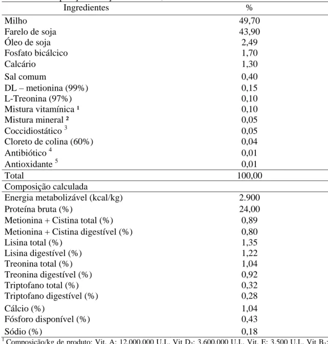 Tabela 1 - Composição da ração-referência, na matéria natural  Ingredientes %  Milho   49,70  Farelo de soja   43,90  Óleo de soja  2,49  Fosfato bicálcico  1,70  Calcário 1,30  Sal comum  0,40  DL – metionina (99%)  0,15  L-Treonina (97%)  0,10  Mistura v