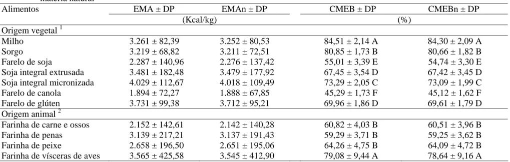Tabela 3 – Energia metabolizável aparente (EMA), energia metabolizável aparente corrigida (EMAn), coeficiente de metabolizabilidade  aparente da energia bruta (CMEB) e coeficiente de metabolizabilidade da energia bruta (CMEBn) dos alimentos, expressos na  