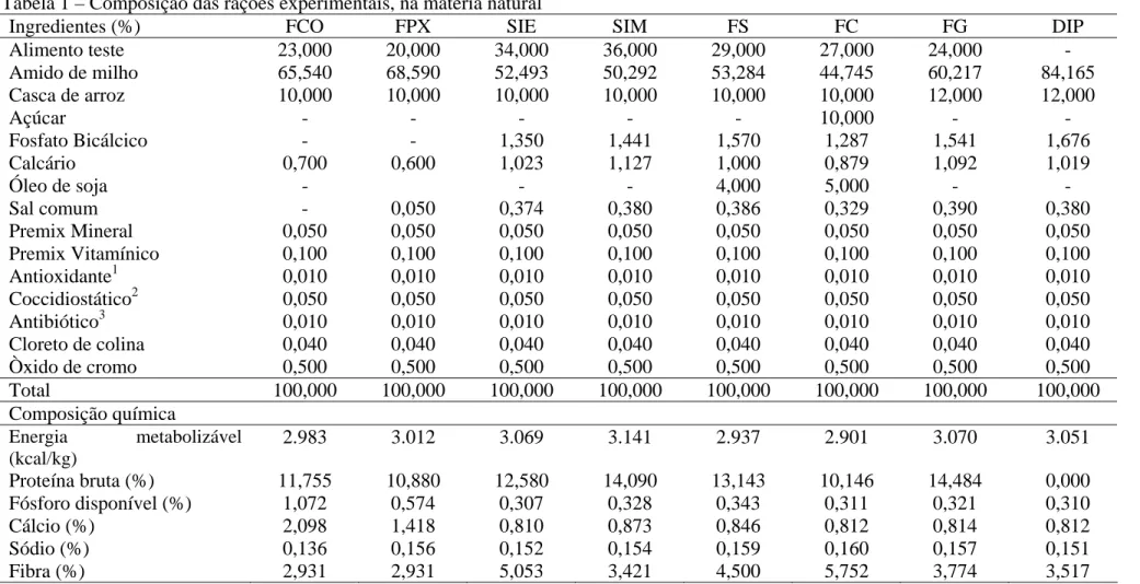 Tabela 1 – Composição das rações experimentais, na matéria natural 