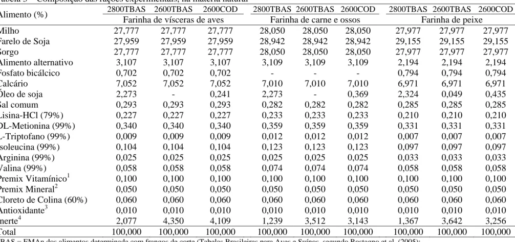 Tabela 3 – Composição das rações experimentais, na matéria natural 