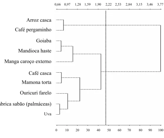 Figura 1. Dendograma de dissimilaridade do valor nutricional entre 10 subprodutos  agrícolas ou agroindustriais