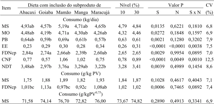 Tabela 3. Médias, significância e coeficiente de variação obtidas para o consumo em  função da fonte (S) e dos níveis (N) de inclusão dos subprodutos nas dietas