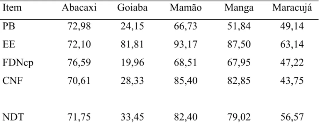 Tabela 7. Coeficientes de digestibilidade aparente (%) e teor de nutrientes digestíveis  totais de subprodutos de frutas 