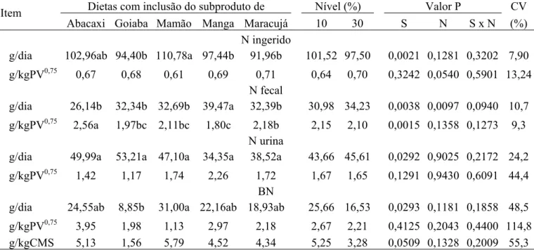 Tabela 10. Valores médios para compostos nitrogenados ingeridos (N), excretado nas  fezes e na urina, e balanço de N (BN) em novilhas alimentadas com dietas  com diferentes fontes (S) e níveis (N) de inclusão de subproduto de frutas 
