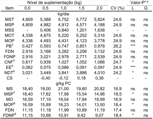 Tabela 4 – Médias ajustadas, coeficientes de variação (CV) e níveis descritivos  de probabilidade para os consumos de matéria seca total (MST), MS  de pasto (MSP), MS de suplemento (MSS), matéria orgânica total  (MOT), MO de pasto (MOP), proteína bruta (PB