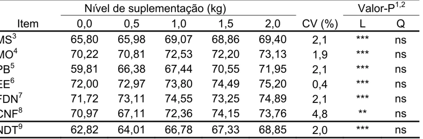 Tabela 5 – Médias ajustadas, coeficientes de variação (CV) e níveis descritivos de  probabilidade para a digestibilidade aparente total dos nutrientes e  NDT das dietas, em função dos níveis suplementação 