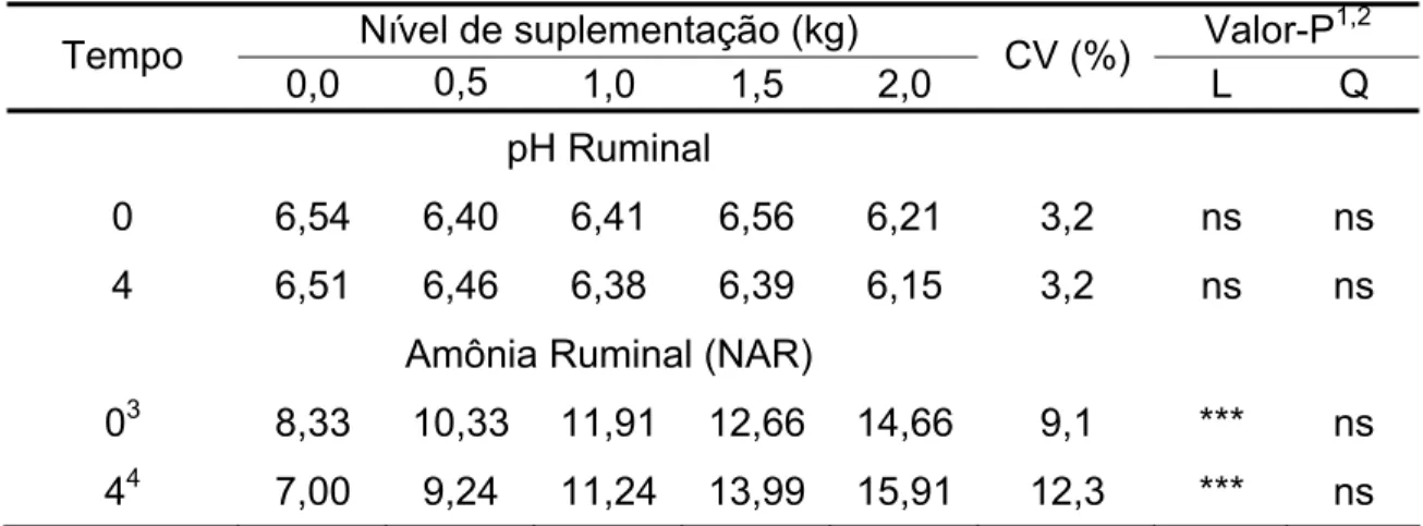 Tabela 6 – Médias ajustadas, coeficientes de variação (CV) e níveis descritivos de  probabilidade obtidos para pH e amônia ruminal (mg/dL de líquido  ruminal) imediatamente antes (Tempo 0) e quatro horas (Tempo 4)  após o fornecimento dos suplementos 