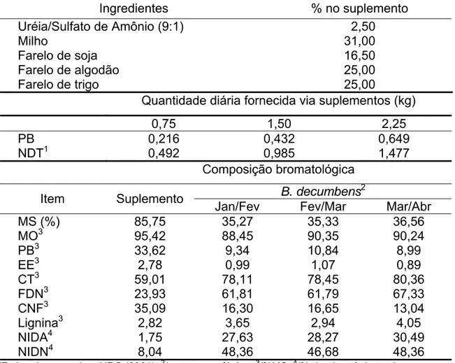 Tabela 1 - Composição percentual do suplemento, com base na matéria natural e  composição bromatológica do suplemento e do pasto (% MS) 