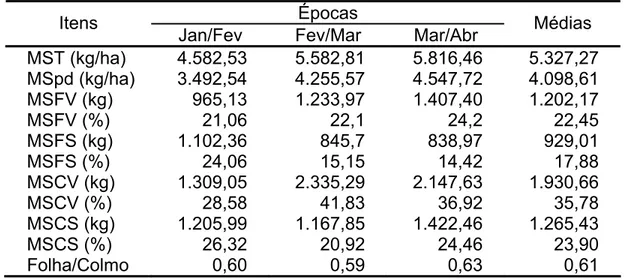 Tabela 2 - Disponibilidades de MS total (MST), potencialmente digestível (MSpd),  de folhas verdes (MSFV), folhas secas (MSFS), colmos verdes (MSCV),  colmos secos (MSCS) e relação folha:colmo durante o período  experimental 