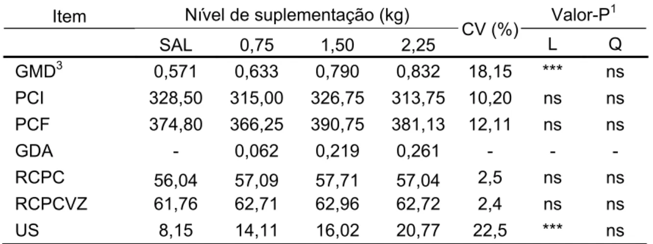 Tabela 3 – Médias ajustadas, coeficientes de variação (CV - %) e níveis  descritivos de probabilidade para o ganho médio diário  (GMD – kg/dia), peso corporal inicial (PCI – kg), peso corporal final  (PCF – kg), ganho diário adicional (GDA – kg), rendiment