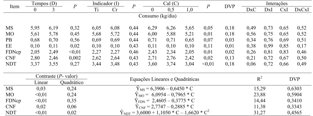 Tabela 2- Efeito da inclusão de cal (0; 0,5 e 1,0% MN da cana-de-açúcar), dos tempos de exposição da cana-de açúcar à cal (0 ou 3 dias) e dos  indicadores externos: dióxido de titânio (Ti) ou óxido crômico(Cr) nas estimativas dos consumos da MS, MO, PB, EE