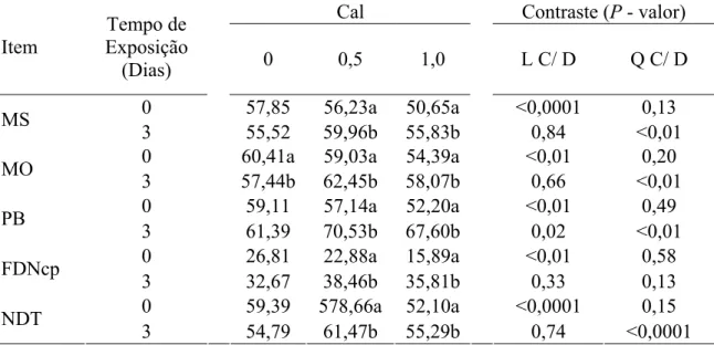 Tabela 4- Efeito da interação entre a inclusão de cal (0; 0,5 e 1,0% na MN da cana-de- cana-de-açúcar) e os tempos de exposição da cana-de açúcar à cal (0 ou 3 dias) nas  estimativas das digestibilidades aparentes total da MS, MO, PB, FDNcp, e teor  de NDT