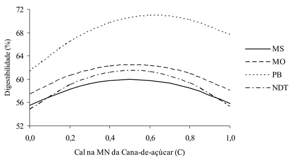 Figura 2 – Relação entre o nível de inclusão de cal (%MN) e o coeficiente de  digestibilidade aparente total da MS, MO, PB e o NDT dentro do tempo  de exposição de 3 dias