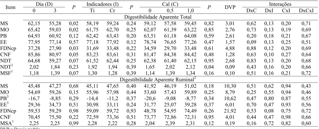 Tabela 3 - Efeito da inclusão de cal, do tempo de armazenamento da cana-de-açúcar  e  dos indicadores externos (TiO2 ou CR2O3) sobre as   digestibilidades aparentes total e parcial da matéria seca (MS), matéria orgânica (MO), proteína bruta (PB), extrato e