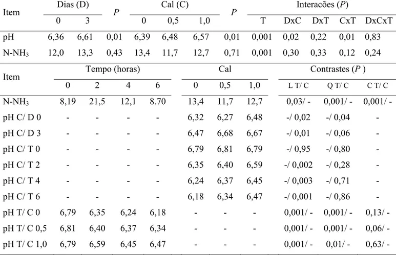 Tabela 4 - Efeito da inclusão de cal e do tempo de armazenamento da cana-de-açúcar  e  dos tempos de coleta (0, 2, 4 e 6 horas) sobre o pH e nitrogênio amoniacal  (N-NH3) em novilhas Nelore  