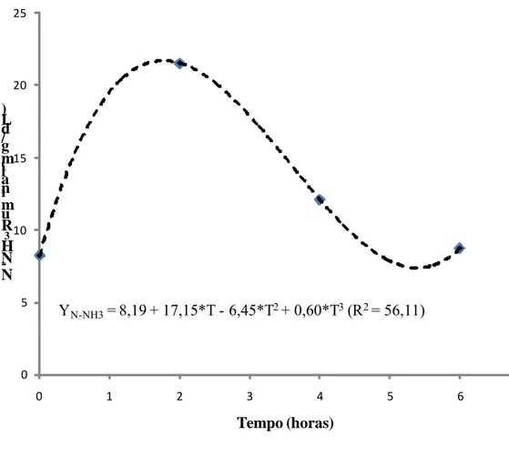 Figura 1 – Concentrações de N-NH3 ruminal em função dos tempos de coleta das  amostras