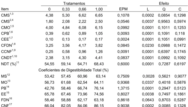 Tabela 4 - Médias, erros-padrão da média (EPM) e valores de probabilidade para  os efeitos de ordem linear (L), quadrática (Q), e cúbica (C), para os  consumos de matéria seca (CMS), matéria orgânica (CMO), proteína  bruta (CPB), extrato etéreo (CEE), fibr