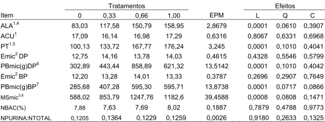 Tabela 7 -  Médias, erros-padrão da média (EPM) e valores de probabilidade para  os efeitos de ordem linear (L), quadrática (Q), e cúbica (C), para  alantoína (ALA), ácido úrico (ACU), derivados de purinas totais (PT),  eficiência microbiana (EmicDP) e pro