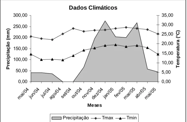 Figura 1 - Temperatura mínima (Tmín - °C), Temperatura máxima (Tmáx - °C) e precipitação total  (mm)