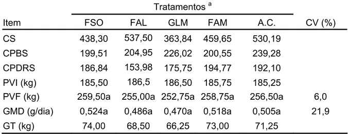 Tabela 7- Consumo do suplemento (CS-kg/dia), consumo de proteína bruta  (CPBS-g/dia) e proteína degradável no rúmen (CPDRS-g/dia) via o  suplemento, médias e coeficientes de variação peso vivo inicial (PVI),  peso vivo final (PVF), ganho médio diário (GMD)