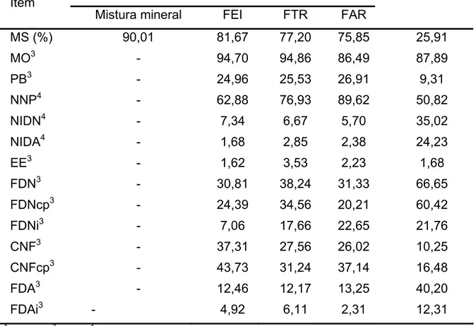 Tabela 2 - Teores médios de MS (MS%), MO, PB, NNP, nitrogênio insolúvel em  detergente neutro (NIDN) e ácido (NIDA), EE, CT, FDN, FDNcp, FDNi,  CNF, CNFcp, FDA, FDAi