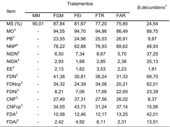 Tabela 4 - Teores médios de MS (MS%), MO, PB, NNP, nitrogênio insolúvel em  detergente neutro (NIDN) e ácido (NIDA), EE, CT, FDN, FDNcp,  
