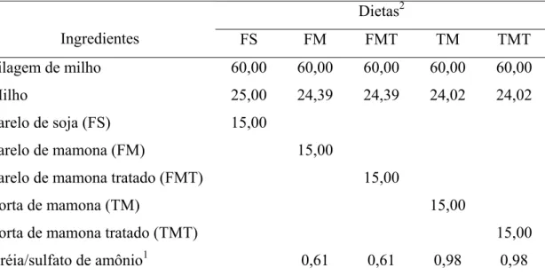 Tabela 1 - Proporção dos ingredientes das dietas experimentais, em porcentagem na  matéria seca  Dietas 2  Ingredientes  FS  FM  FMT  TM  TMT  Silagem de milho  60,00  60,00  60,00  60,00  60,00  Milho  25,00  24,39  24,39  24,02  24,02  Farelo de soja (FS