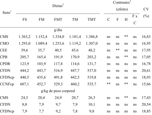 Tabela 7 - Consumo de constituintes da dieta em ovinos alimentados com farelo ou torta  de mamona tratados com Ca(OH) 2   