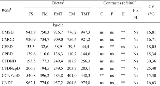 Tabela 9 - Consumo de componentes digeridos em ovinos alimentados com farelo ou  torta de mamona tratados com Ca(OH) 2   