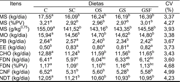 Tabela 6 - Consumos médios diários de matéria seca e nutrientes obtidos  para as dietas experimentais 