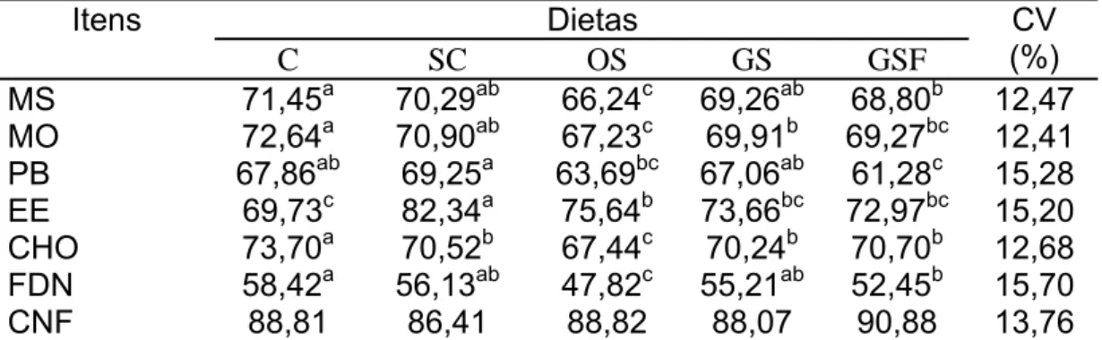 Tabela 7 – Coeficientes de digestibilidade aparente dos nutrientes obtidas  para as dietas experimentais 