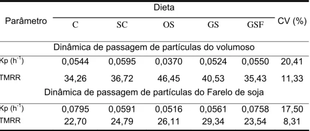 Tabela 9 - Dinâmica de passagem de partículas obtidas para as dietas  experimentais 