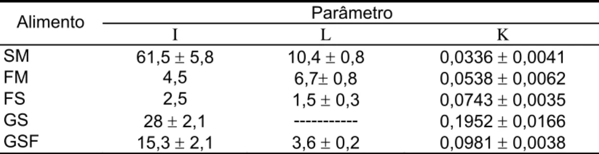 Tabela 10 – Parâmetros de degradação da FDN dos alimentos utilizados no  estudo  Parâmetro  Alimento  I L  K  SM  61,5 ± 5,8  10,4 ± 0,8  0,0336 ± 0,0041  FM 4,5  6,7± 0,8  0,0538 ± 0,0062  FS 2,5  1,5 ± 0,3  0,0743 ± 0,0035  GS  28 ± 2,1  -----------  0,1