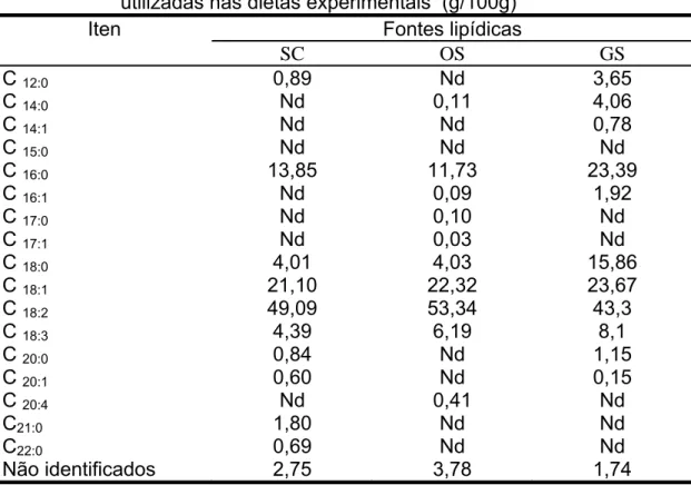 Tabela 1 – Composição média de ácidos graxos das fontes lipídicas  utilizadas nas dietas experimentais  (g/100g) 