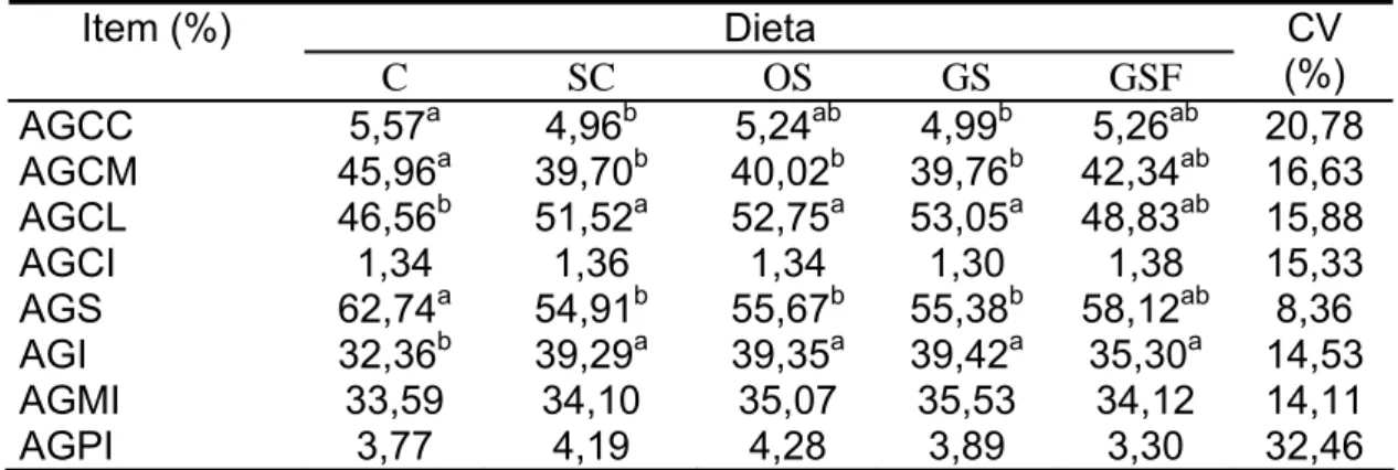 Tabela 2 – Perfil de ácidos graxos do leite, separados por tamanho da  cadeia e número de ligações, obtidas para as dietas  experimentais  Dieta Item (%)  C SC OS  GS  GSF  CV  (%)  AGCC 5,57 a  4,96 b  5,24 ab  4,99 b  5,26 ab  20,78  AGCM 45,96 a  39,70 