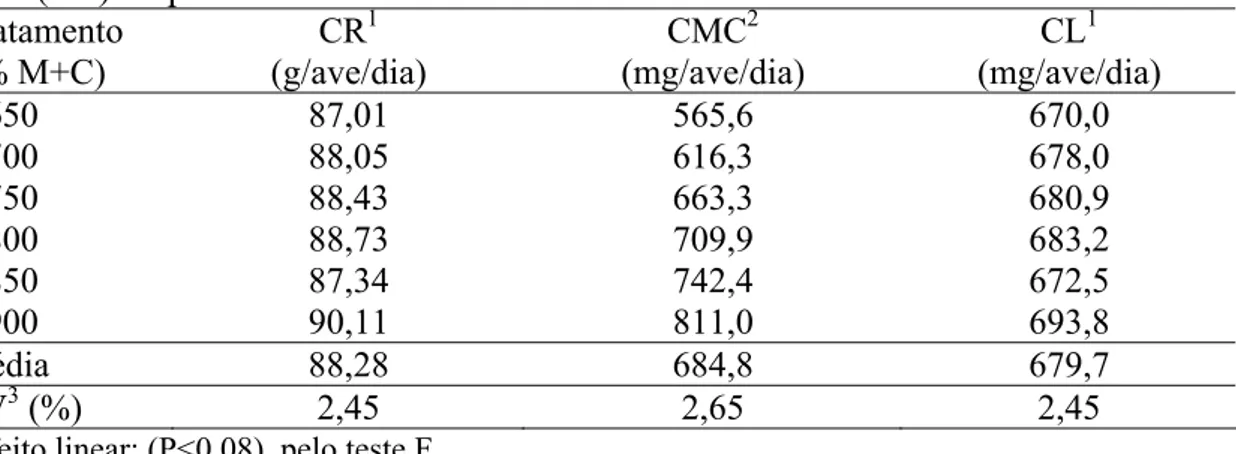 Tabela 3 – Efeito dos níveis de metionina+cistina digestíveis (M+C) sobre as  variáveis, consumo de ração (CR), de metionina+cistina digestíveis (CMC) e de  lisina (CL) de poedeiras leves de 24 a 40 semanas
