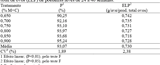 Tabela 4 – Efeito dos níveis de metionina+cistina digestíveis (M+C) sobre as  variáveis, produção de ovos (P) e eficiência de utilização de lisina por produção  total de ovos (ELP) de poedeiras leves de 24 a 40 semanas