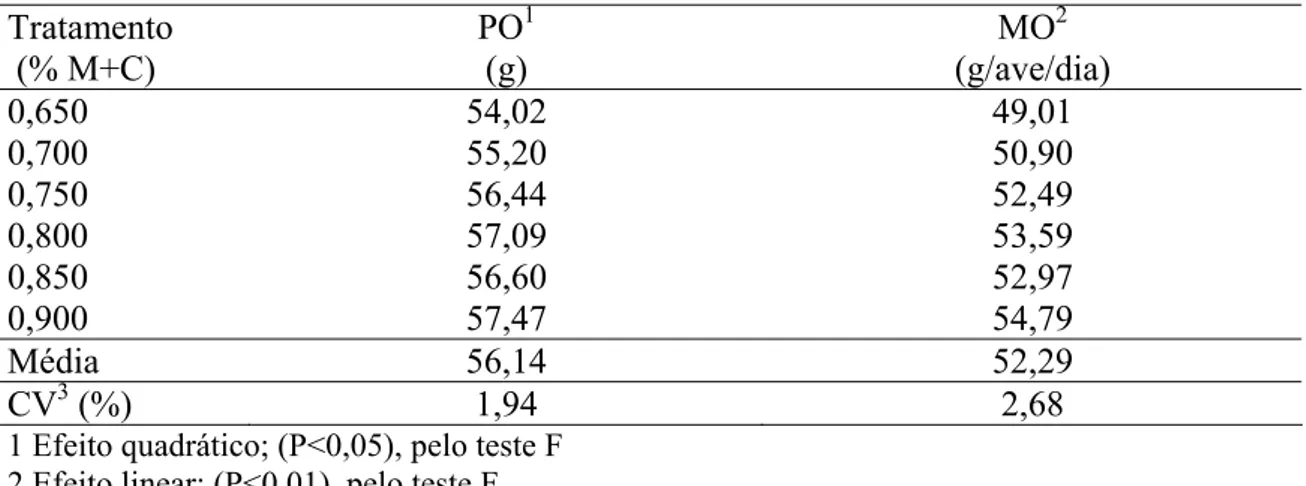 Tabela 5 – Efeito dos níveis de metionina+cistina digestíveis (M+C) sobre as  variáveis, peso médio dos ovos (PO) e massa de ovos (MO) de poedeiras leves de  24 a 40 semanas
