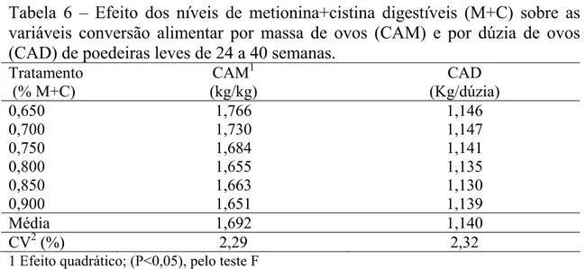 Tabela 6 – Efeito dos níveis de metionina+cistina digestíveis (M+C) sobre as  variáveis conversão alimentar por massa de ovos (CAM) e por dúzia de ovos  (CAD) de poedeiras leves de 24 a 40 semanas
