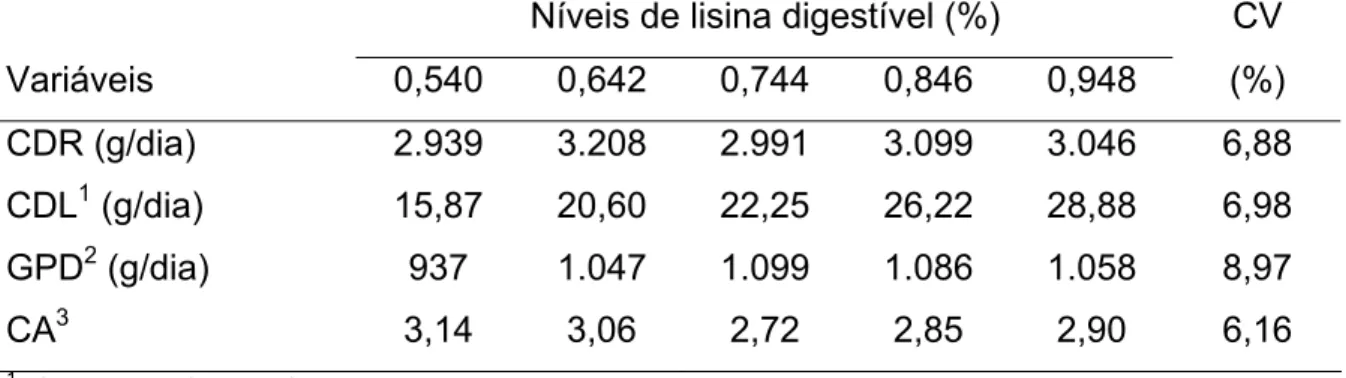 Tabela 2 - Consumo diário de ração (CDR), consumo diário de lisina digestível  (CDL), ganho de peso diário (GPD) e conversão alimentar (CA) de  suínos machos castrados dos 95 aos 125 kg de acordo com os níveis  de lisina digestível das rações  
