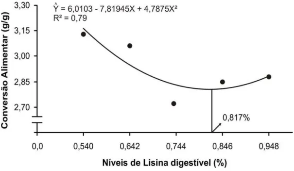 Figura 2 – Conversão alimentar de suínos machos castrados de alto potencial  genético alimentados na fase dos 95 aos 125 kg com rações  formuladas com diferentes níveis de lisina digestível