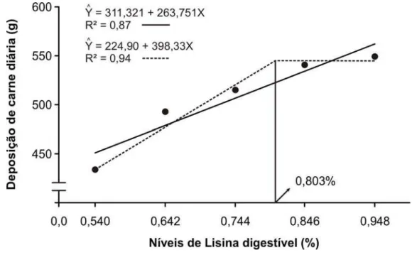 Figura 3 – Deposição diária de carne em suínos machos castrados de alto  potencial genético alimentados na fase dos 95 aos 125 kg com  rações formuladas com diferentes níveis de lisina digestível