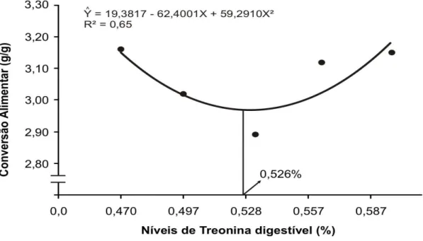 Figura 1 – Conversão alimentar de suínos machos castrados de alto potencial  genético dos 95 aos 125 kg alimentados com rações com diferentes  níveis de treonina digestível