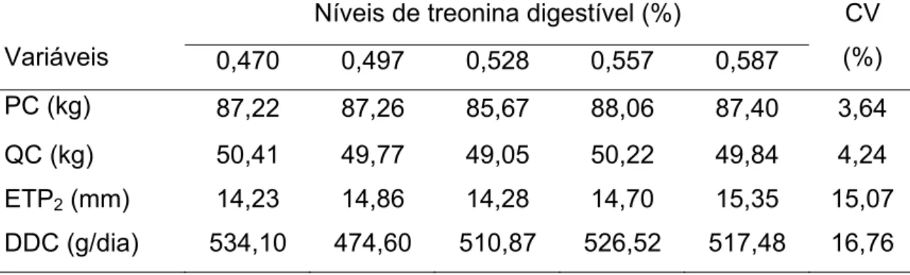 Tabela 3 - Peso da carcaça (PC), quantidade de carne (QC), espessura de  toucinho no ponto P 2  (ETP 2 ) e deposição diária de carne (DDC) em 