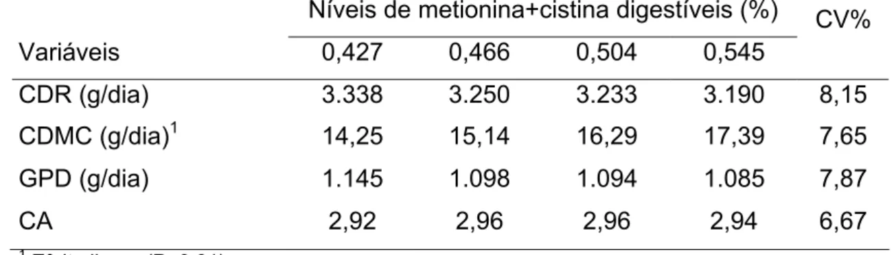 Tabela 2 - Consumo diário de ração (CDR), consumo diário de metionina+cistina  digestíveis (CDMC), ganho de peso diário (GPD) e conversão  alimentar (CA) de suínos machos castrados dos 95 aos 125 kg de  acordo com os níveis de metionina+cistina digestíveis