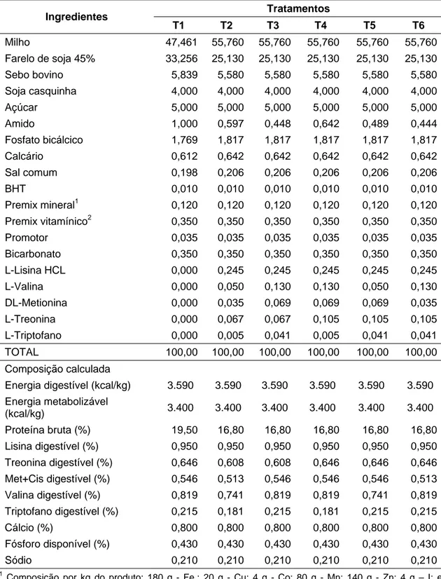 Tabela 1 – Composições centesimal e calculada das rações experimentais  Tratamentos  Ingredientes  T1 T2 T3 T4  T5  T6  Milho 47,461 55,760 55,760 55,760  55,760 55,760 Farelo de soja 45%  33,256 25,130 25,130 25,130  25,130  25,130 Sebo bovino  5,839 5,58