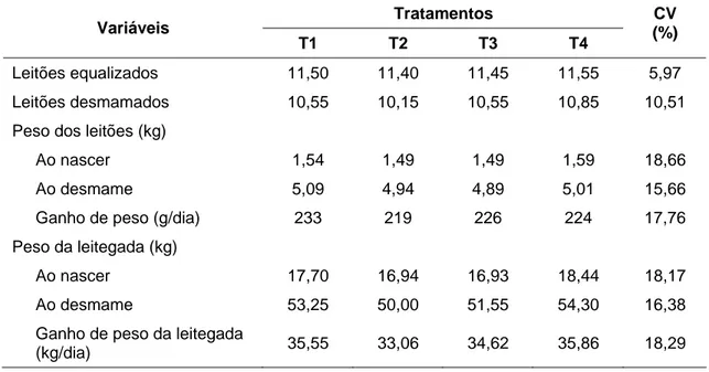 Tabela 4 – Desempenho da leitegada equalizada, durante a lactação, de  acordo com os tratamentos 