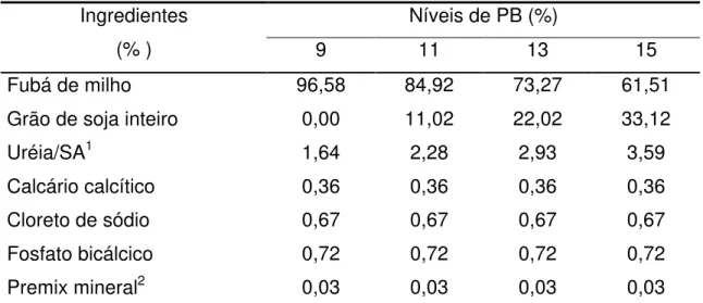 Tabela 1  - Proporção dos ingredientes nos concentrados, expressa na base  da matéria natural 