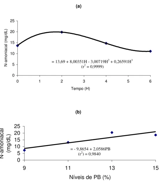 Figura 1 – Estimativa da concentração de amônia ruminal (mg/dL) em função do  tempo de amostragem (H) (a) e de níveis de PB das dietas (b)
