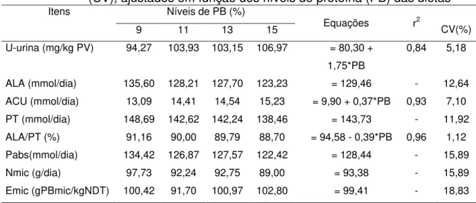 Tabela 7 - Médias das excreções urinárias de uréia (U-urina), alantoína (ALA),  acido úrico (ACU) e purinas totais (PT), relação alantoína : purinas  totais (ALA/PT), purinas absorvidas (Pabs), síntese de compostos  nitrogenados microbianos (Nmic), eficiên